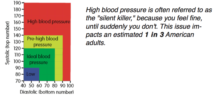 Blood Pressure Chart